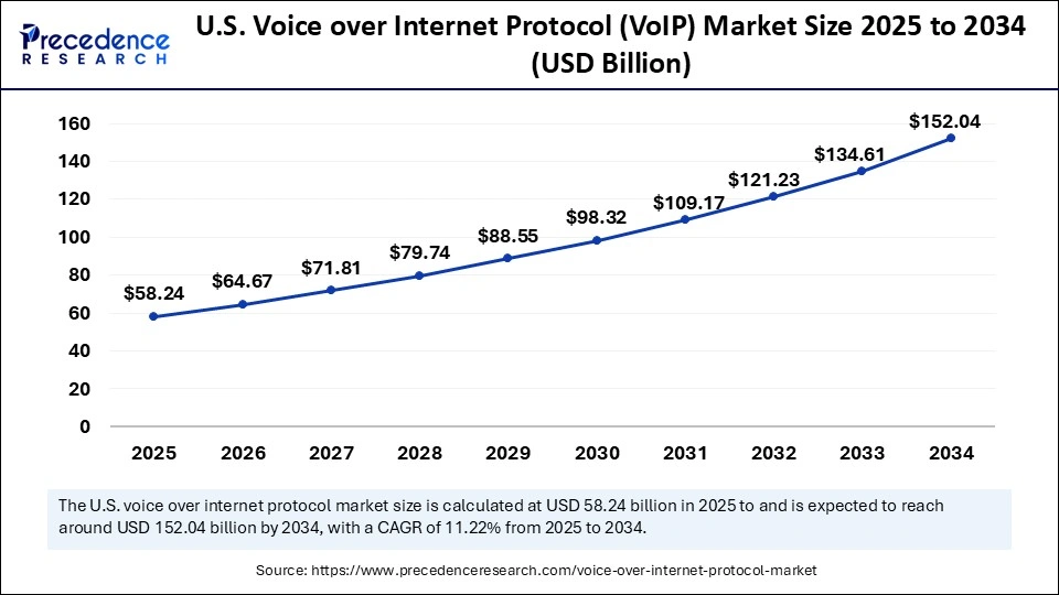 U.S. Voice over Internet Protocol Market Size 2025 to 2034 U.S. Voice over Internet Protocol Market Size 2025 to 2034