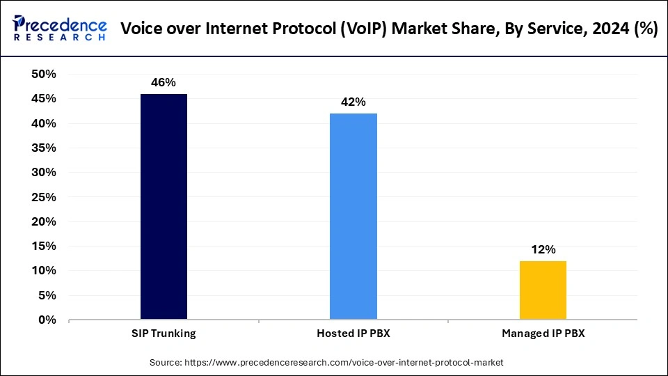 Voice over Internet Protocol Market Share, By Service, 2024 (%) Voice over Internet Protocol Market Share, By Service, 2024 (%)